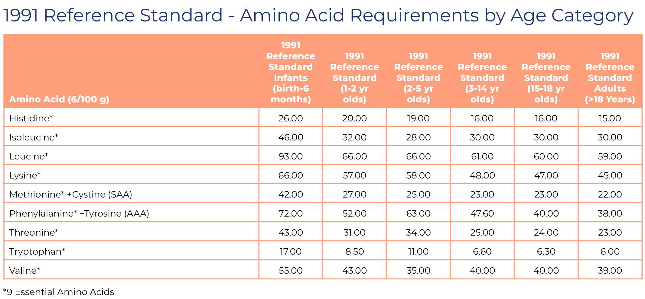 Amino Acid Requirements